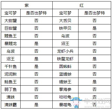 《精靈寶可夢：劍/盾》牙牙湖西岸巢穴寶可夢匯總