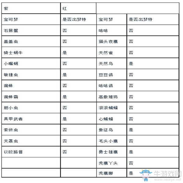《精靈寶可夢(mèng)：劍/盾》煦麗草原巢穴全寶可夢(mèng)匯總