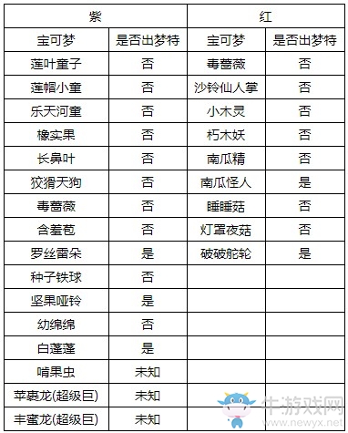 《精靈寶可夢：劍/盾》沐光森林巢穴全寶可夢匯總