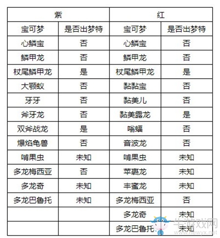 《精靈寶可夢：劍/盾》牙牙湖之眼巢穴寶可夢匯總