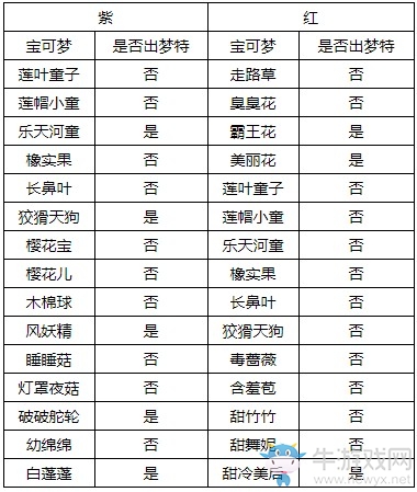 《精靈寶可夢：劍/盾》沐光森林巢穴全寶可夢匯總