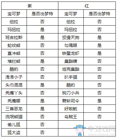 《精靈寶可夢：劍/盾》牙牙湖西岸巢穴寶可夢匯總