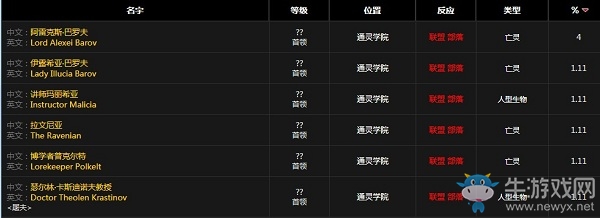 《魔獸世界懷舊服》亡骨胸甲屬性介紹