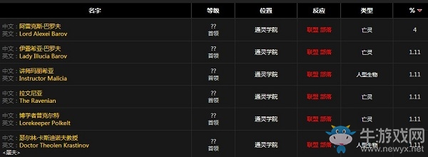 《魔獸世界懷舊服》亡骨腿甲屬性介紹