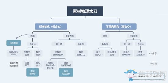 《怪物獵人：世界》冰原DLC12.01各太刀克制與對比