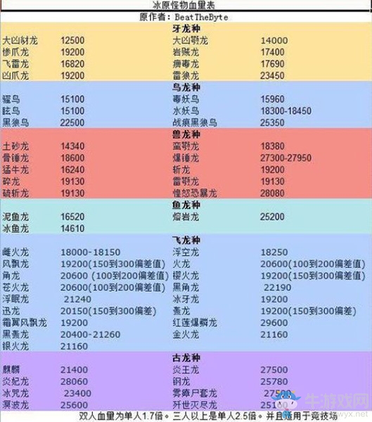 《怪物獵人：世界》冰原DLC各怪物血量一覽表
