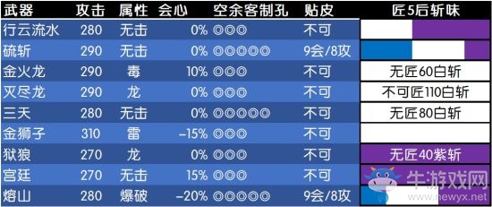 《怪物獵人：世界》冰原DLC12.01各太刀克制與對比