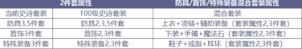 《DNF》100級(jí)新增裝備大全