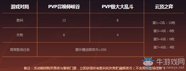 《LOL》黑夜與黎明門票獎勵活動