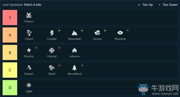《云頂之弈》9.24b職業(yè)羈絆排行