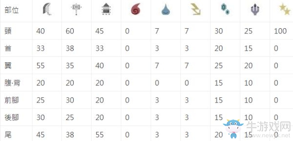《怪物獵人：世界》歷戰王炎妃龍打法與配裝指南