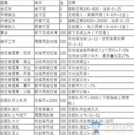 《三國志14》全提案效果介紹