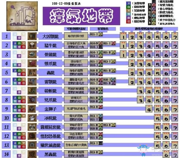 《怪物獵人：世界》聚魔之地素材與武器克制對(duì)照表（含冰雪地帶）