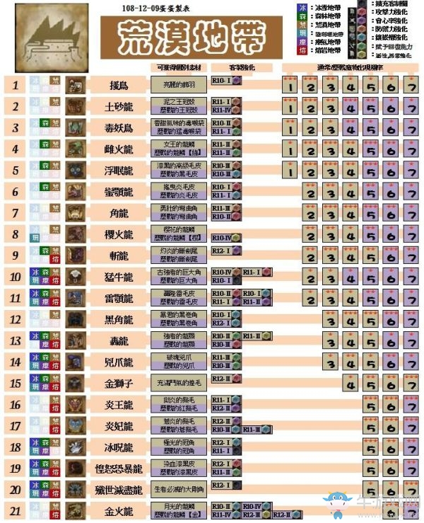《怪物獵人：世界》聚魔之地素材與武器克制對(duì)照表（含冰雪地帶）