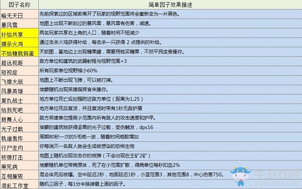 《星際爭霸2》合作模式突變因子大全