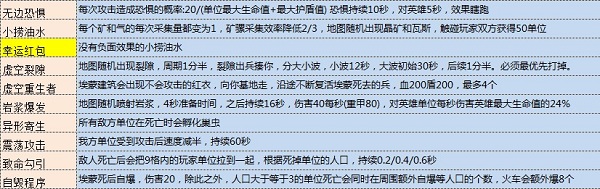 《星際爭霸2》合作模式突變因子大全