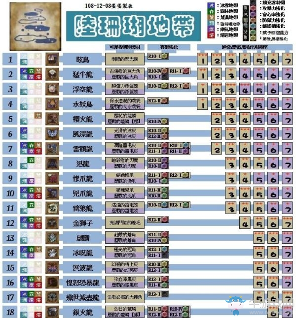 《怪物獵人：世界》聚魔之地素材與武器克制對(duì)照表（含冰雪地帶）