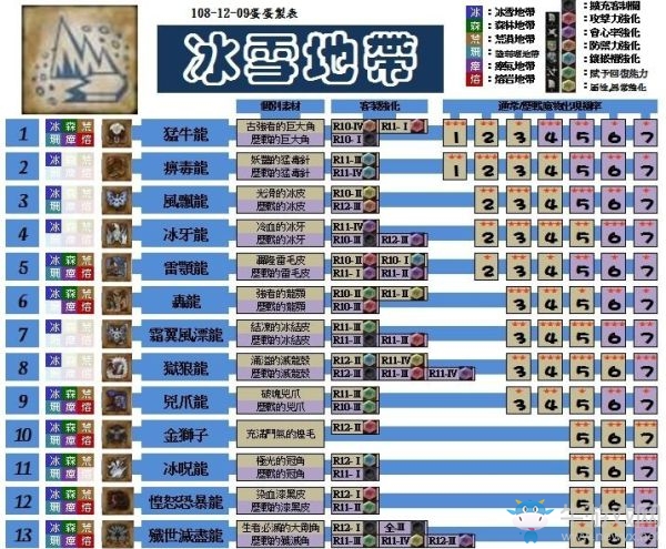 《怪物獵人：世界》聚魔之地素材與武器克制對(duì)照表（含冰雪地帶）