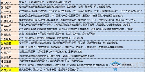 《星際爭霸2》合作模式突變因子大全