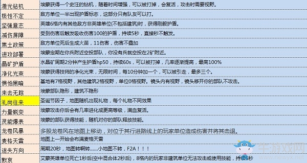 《星際爭霸2》合作模式突變因子大全