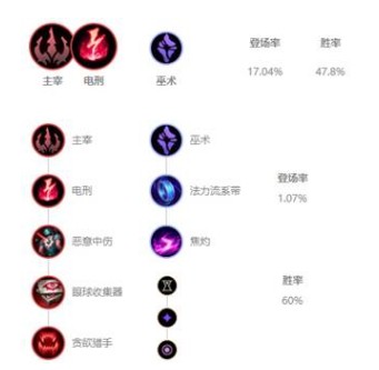 《LOL》10.3版本高勝率中單烏鴉玩法介紹