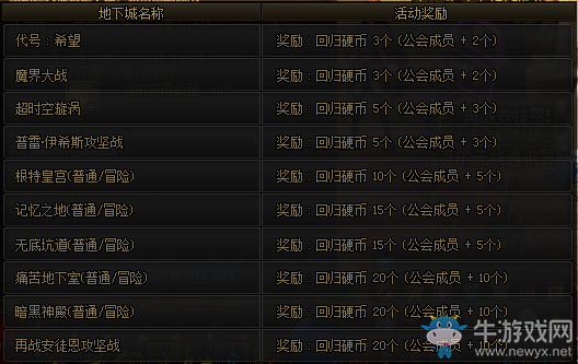 《DNF》5月迎冒險(xiǎn)家回歸，多重好禮派送
