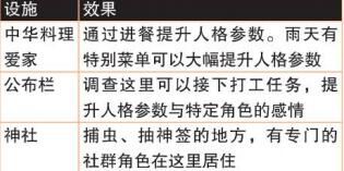 《女神異聞錄4：黃金版》城鎮(zhèn)設施作用介紹