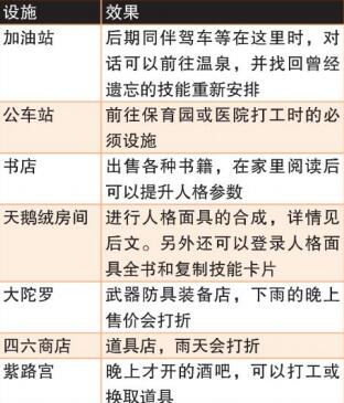 《女神異聞錄4：黃金版》城鎮(zhèn)設施作用介紹