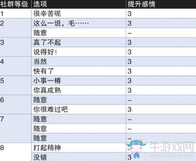 《女神異聞錄4：黃金版》花村陽介社群提升方法推薦