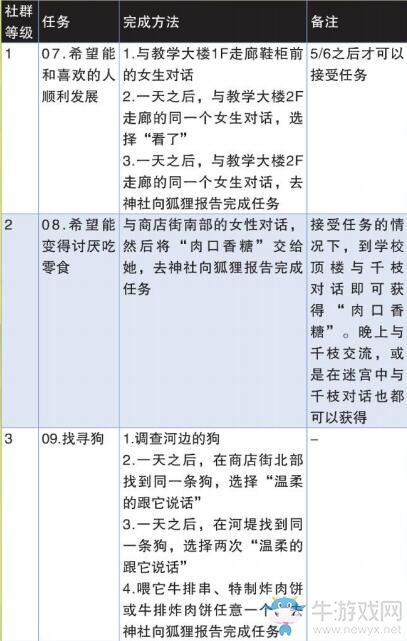 《女神異聞錄4：黃金版》狐貍社群提升方法推薦