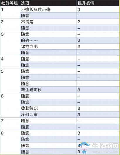 《女神異聞錄4：黃金版》南繪里社群提升方法推薦