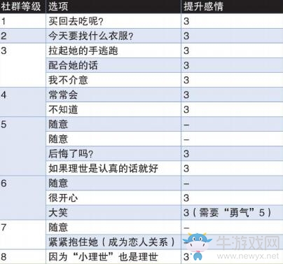 《女神異聞錄4：黃金版》久慈川理世社群提升方法推薦