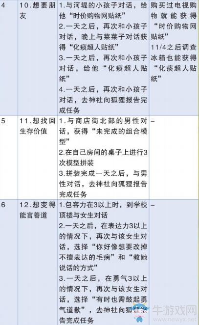 《女神異聞錄4：黃金版》狐貍社群提升方法推薦