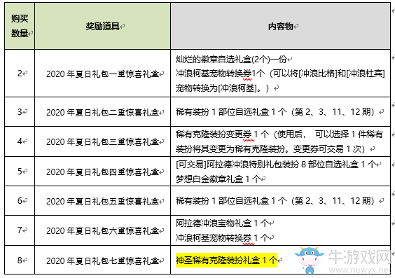 《DNF》2020夏日套多買多送介紹