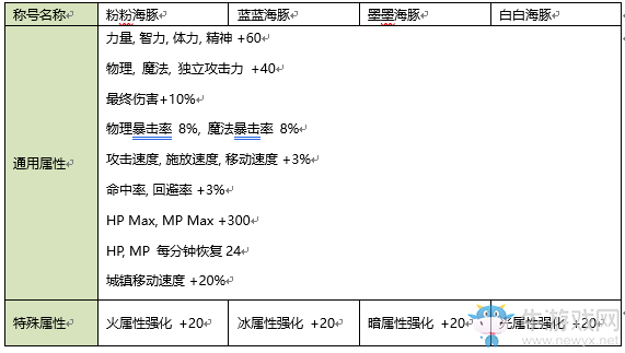 《DNF》2020夏日套稱號介紹