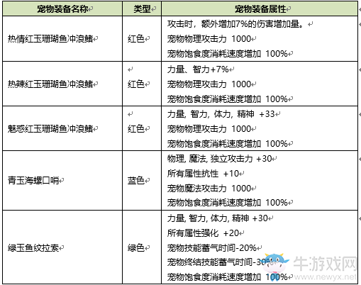 《DNF》2020夏日套寵物裝備介紹