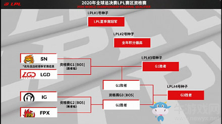 《LOL》2020LPLS10全球總決賽選拔賽介紹