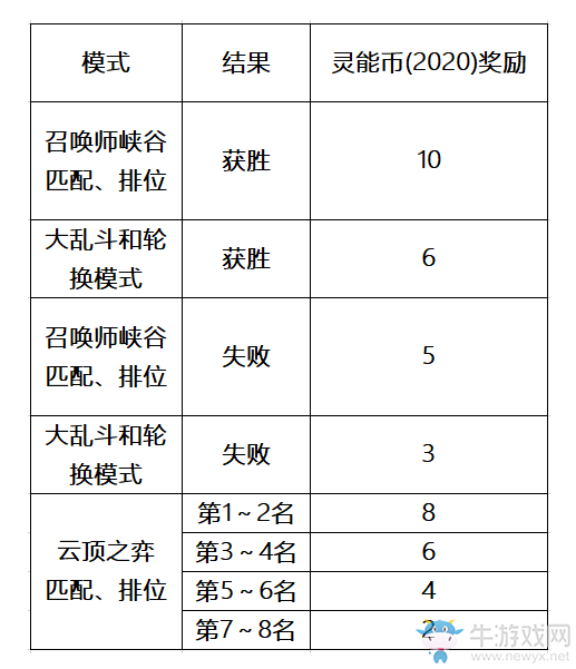 《LOL》靈能特工(2020)活動
