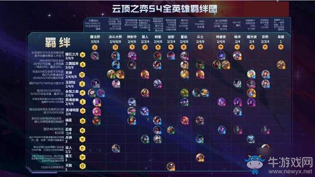 《云頂之弈》S4賽季英雄羈絆大全