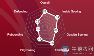 《NBA 2K21》布萊克·格里芬介紹