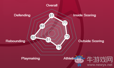 《NBA 2K21》小溫德爾·卡特介紹