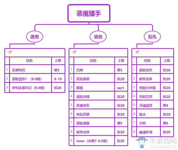 《魔獸世界》9.0惡魔獵手AOE上限限制介紹