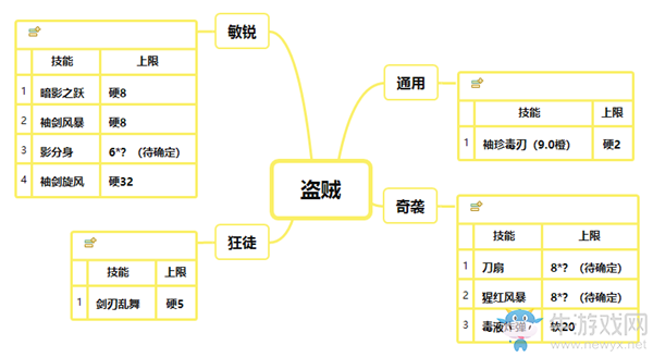 《魔獸世界》9.0盜賊AOE上限限制介紹