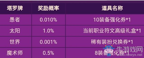 《DNF》2020愛麗絲的占卜活動(dòng)