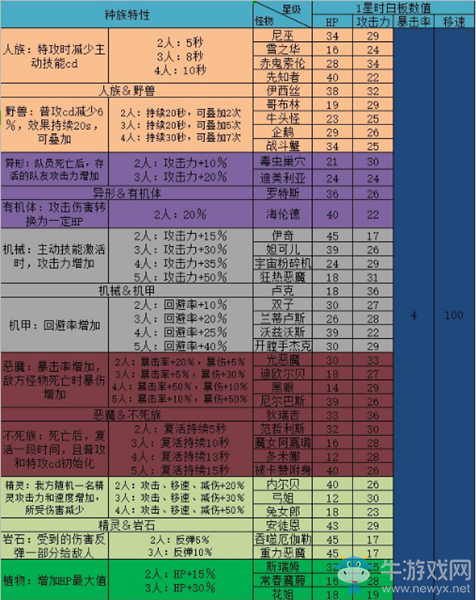 《DNF》阿拉德謀略戰(zhàn)第二季怪物種族特性表