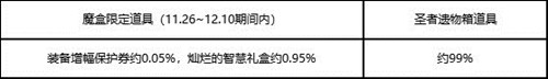 《DNF》11月26日圣者遺物箱 龍珠回歸