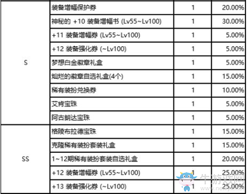 《DNF》11月26日圣者遺物箱 龍珠回歸