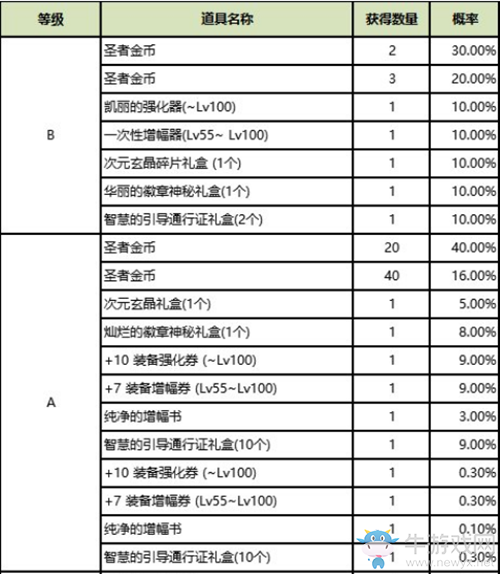 《DNF》11月26日圣者遺物箱 龍珠回歸