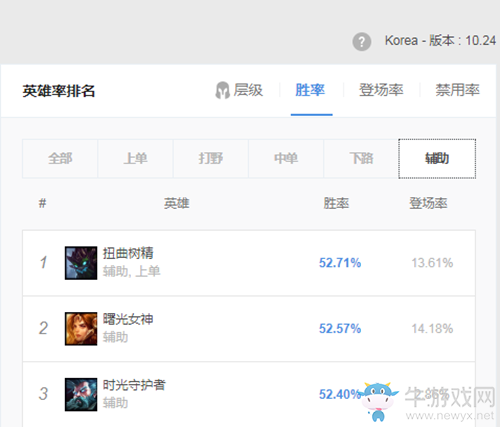 聯(lián)盟情報(bào)局：大樹登頂韓服輔助勝率排行榜