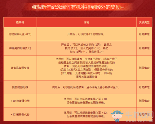 《DNF》新年的氣息活動(dòng) 每日登陸領(lǐng)好禮